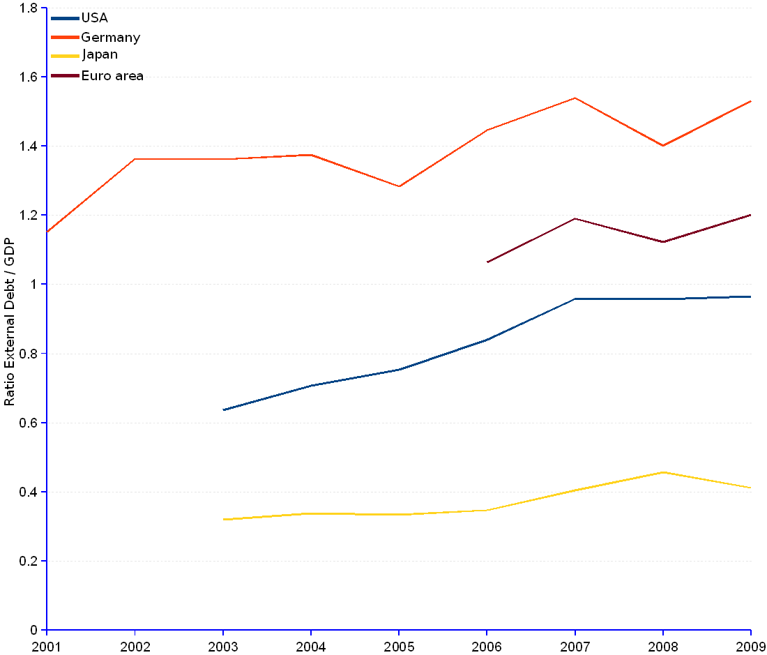 Line chart and statistics of external debt for GDP ratio, 1999 through 2009. In 2009 the ratio was 0.97 for USA, 1.53 for Germany, 0.41 for Japan and 1.20 for the Euro Area.