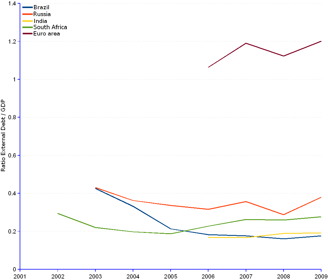 Line chart and statistics of external debt for GDP ratio, 1999 through 2009. In 2009, the ratio values are 0.18 for Brazil, 0.38 for Russia, 0.19 for India (2008), and 0.28 for South Africa.
