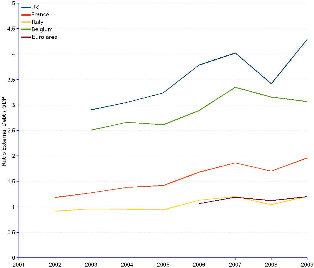 Line chart and statistics of external debt for GDP ratio, 1999 through 2009. In 2009, the ratio values are 4.29 for UK, 1.96 for France, 1.21  for Italy, and 3.07 for Belgium.