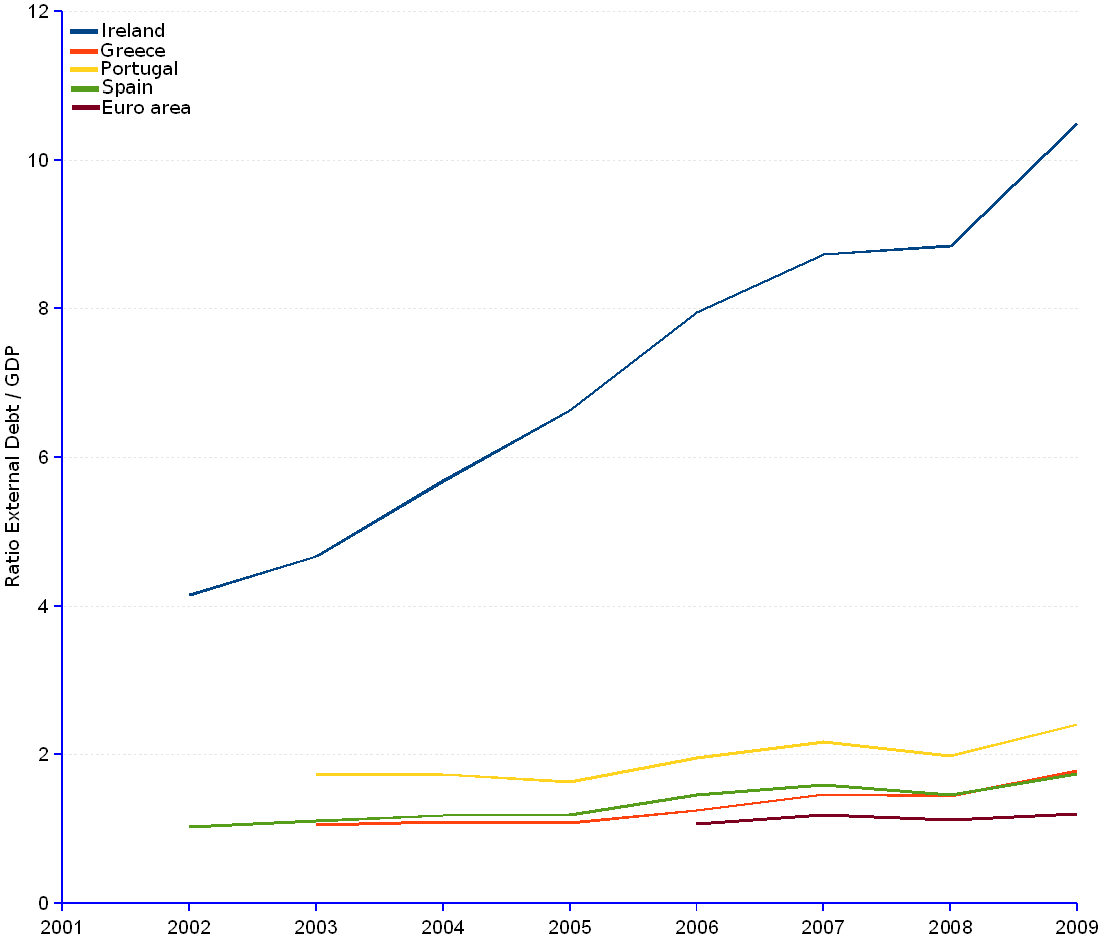 Line chart and statistics of external debt for GDP ratio, 1999 through 2009. In 2009, the ratio values are 2.4 for Portugal or 2 times Euro's area ratio, 10.5 for Ireland or 8.7 times Euro's, 1.78 for Greece or 1.5 Euro's, and 1.74 for Spain or 1.5 Euro's