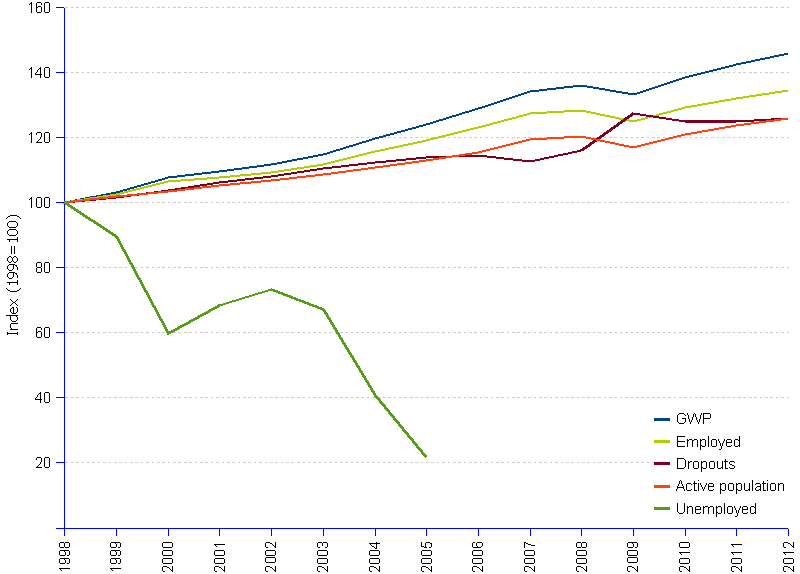 Chart and statistics of unemployment population, active population and total population 1998-2018. The crowds of unemployed reached 201.8 million in 2013, not including at least 25 million discouraged job seekers, and 1.9 billion working-age-neither-employed-nor-unemployed persons or 225 million more than in 2006. The alternative solution to the unemployment problem consists of redistributing the available work by reducing work schedules, without lowering pay levels, and focusing on efficiency and productivity gains instead of straight gross product growth.