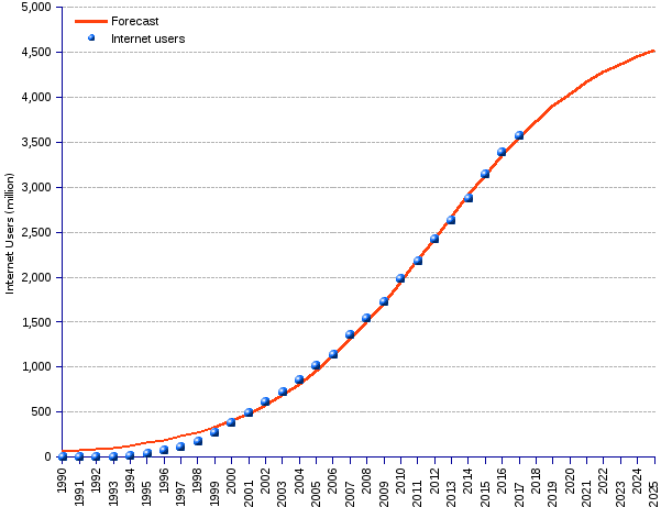 areppim chart, graph and statistics of number of internet users in the world. Internet usage is likely to continue growing for some more years, reaching 90% of total potential market as soon as 2023, to ascend up to areppim's estimated saturation point of 4.9 billion users (red line in the chart.