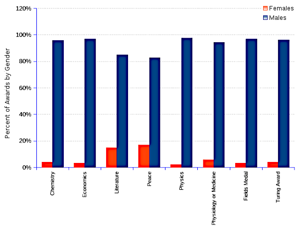 Overall, males won a hefty 94% of all major awards, while women had to make do with a tiny 6% share. Women were distinguished only once with a Fields Medal for mathematics. Even in the more contemporary computer science, they won the Turing Award only three times, i.e. only 4% of the time.