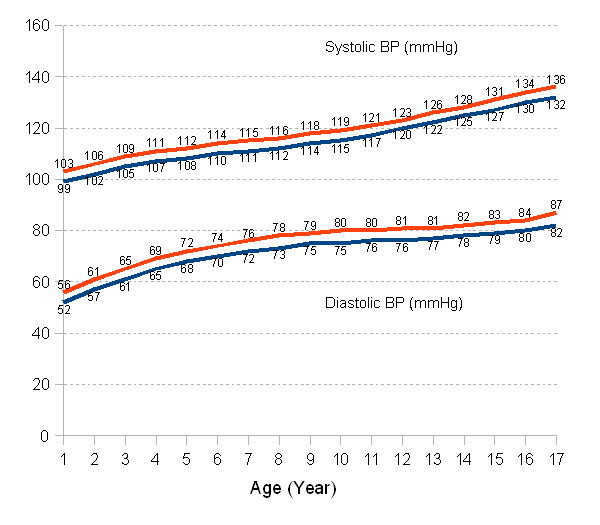 Systolic and diastolic blood pressure levels for boys betwen 1 and 17 years of age and 50th percentile of height, indicating normal, prehypertension and hypertension levels