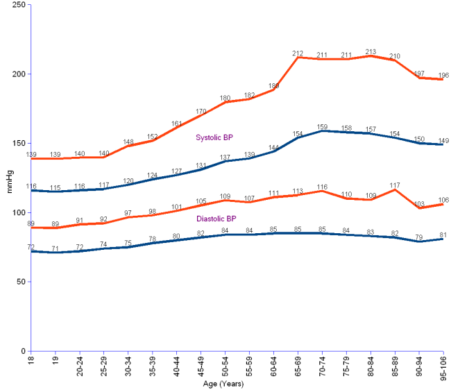 Line chart showing the mean values and the hypertension values of both diastolic and systolic blood pressure for women aged between 18 and 95 years old.