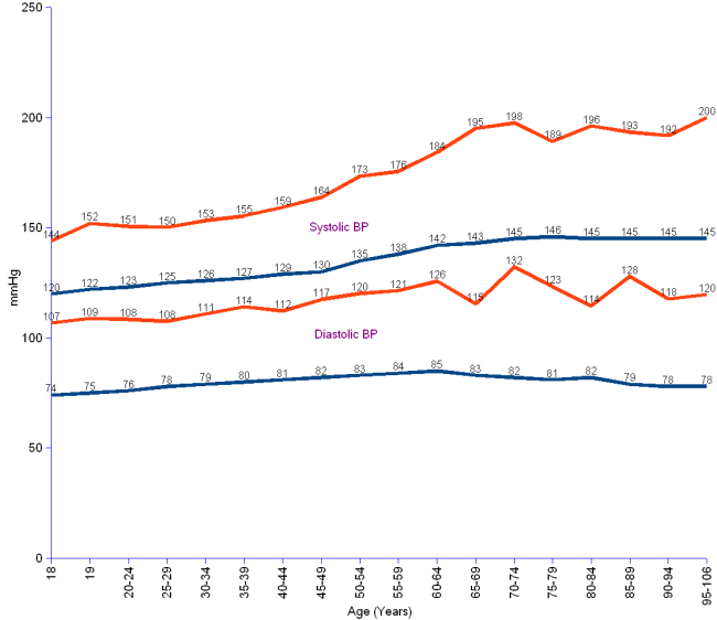 Line chart showing the mean values and the hypertension values of both diastolic and systolic blood pressure for men aged between 18 and 95 years old.