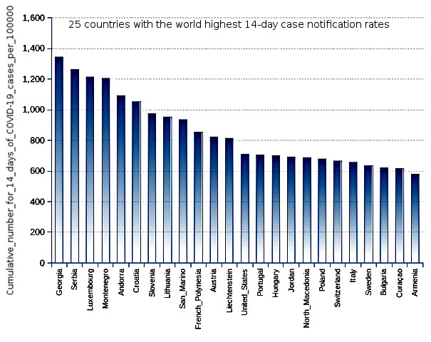 25 countries with the world highest 14-day case notification rates