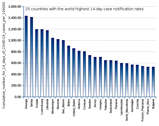 25 countries with the world highest 14-day case notification rates