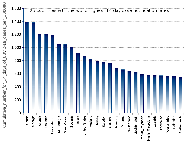 25 countries with the world highest 14-day case notification rates