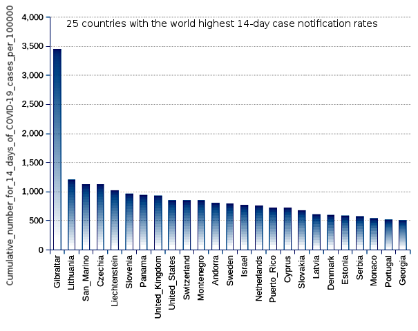 25 countries with the world highest 14-day case notification rates