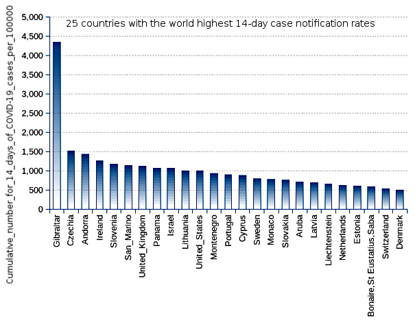 25 countries with the world highest 14-day case notification rates