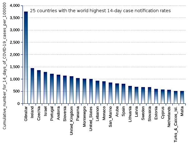 25 countries with the world highest 14-day case notification rates