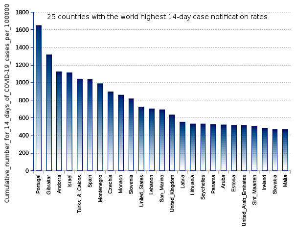 25 countries with the world highest 14-day case notification rates