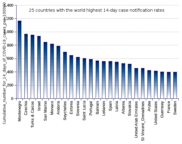 25 countries with the world highest 14-day case notification rates