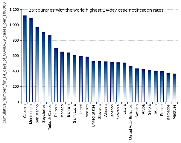 25 countries with the world highest 14-day case notification rates