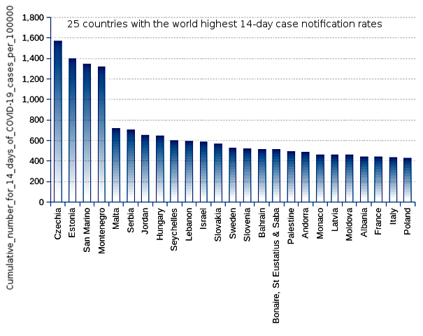 25 countries with the world highest 14-day case notification rates