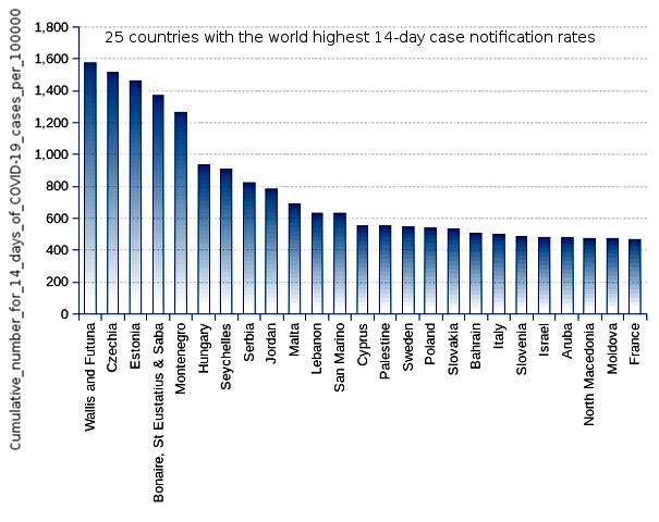 25 countries with the world highest 14-day case notification rates