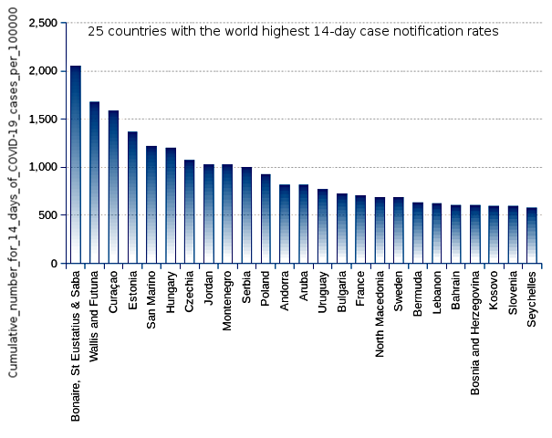 25 countries with the world highest 14-day case notification rates