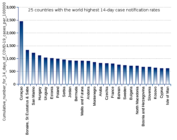 25 countries with the world highest 14-day case notification rates