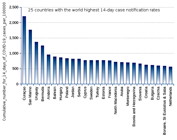 25 countries with the world highest 14-day case notification rates