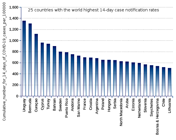 25 countries with the world highest 14-day case notification rates