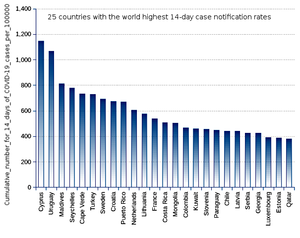 25 countries with the world highest 14-day case notification rates