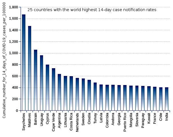 25 countries with the world highest 14-day case notification rates