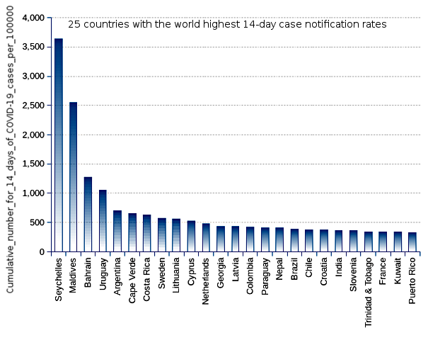 25 countries with the world highest 14-day case notification rates