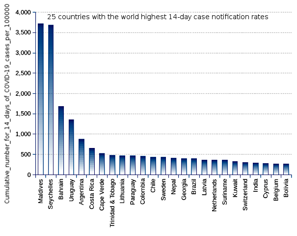 25 countries with the world highest 14-day case notification rates