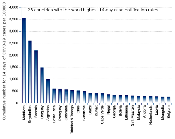 25 countries with the world highest 14-day case notification rates