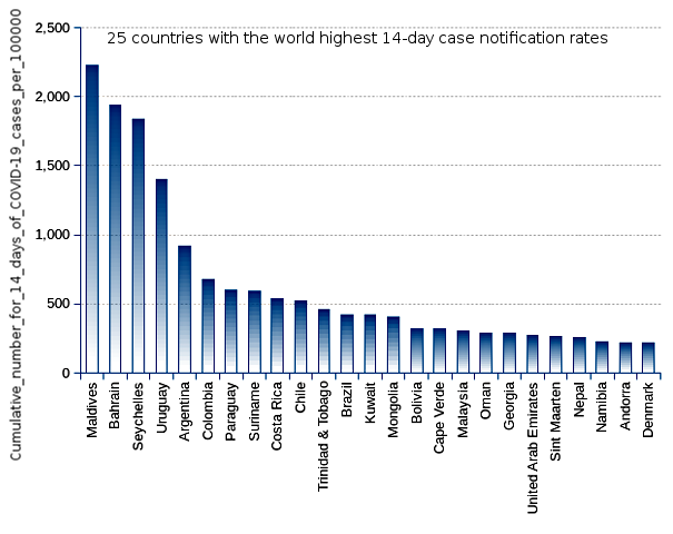 25 countries with the world highest 14-day case notification rates