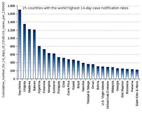 25 countries with the world highest 14-day case notification rates