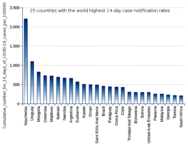 25 countries with the world highest 14-day case notification rates