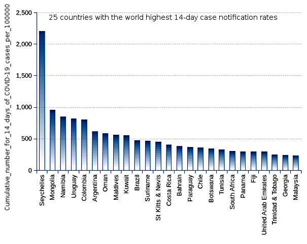 25 countries with the world highest 14-day case notification rates