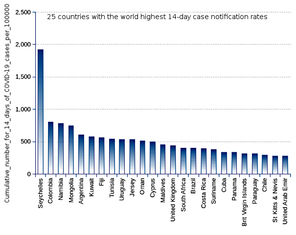 25 countries with the world highest 14-day case notification rates