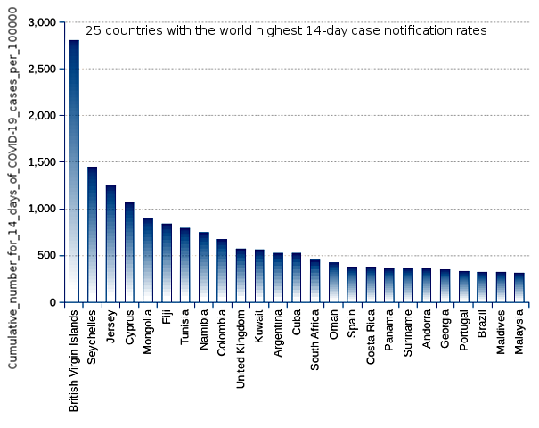 25 countries with the world highest 14-day case notification rates