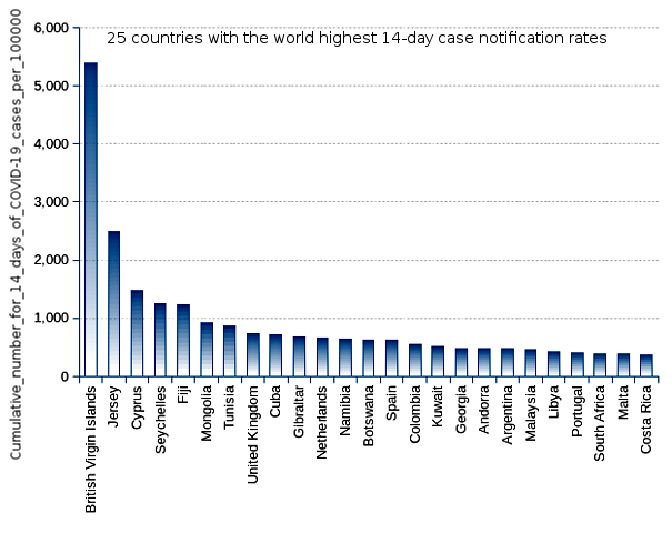 25 countries with the world highest 14-day case notification rates