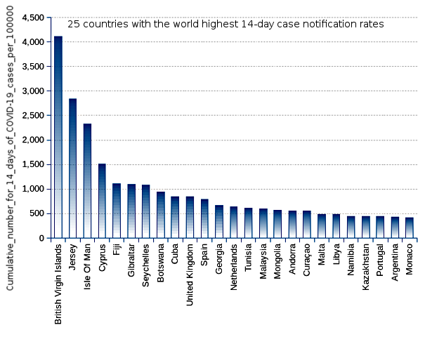 25 countries with the world highest 14-day case notification rates