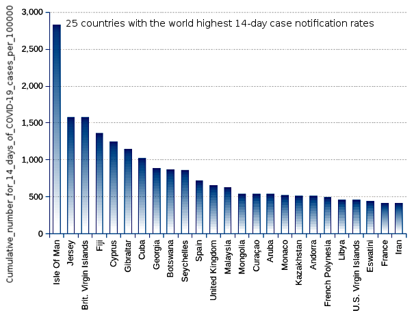 25 countries with the world highest 14-day case notification rates