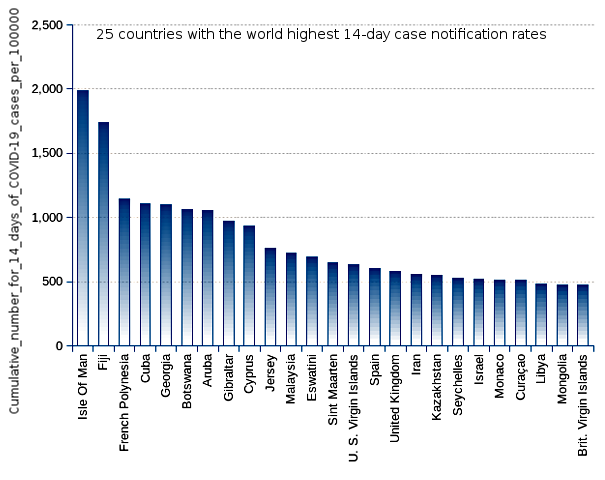 25 countries with the world highest 14-day case notification rates