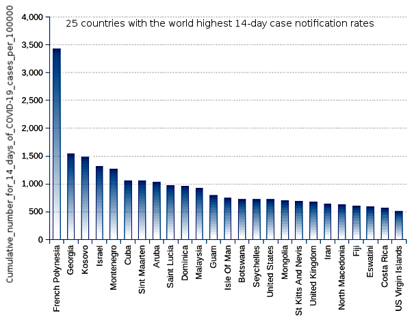 25 countries with the world highest 14-day case notification rates