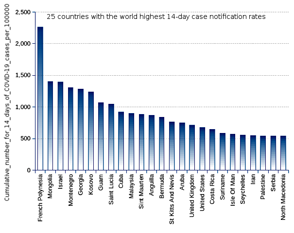 25 countries with the world highest 14-day case notification rates