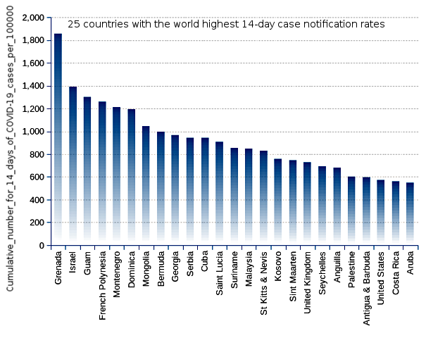 25 countries with the world highest 14-day case notification rates