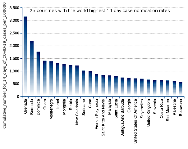 25 countries with the world highest 14-day case notification rates