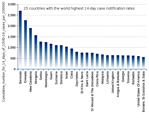 25 countries with the world highest 14-day case notification rates