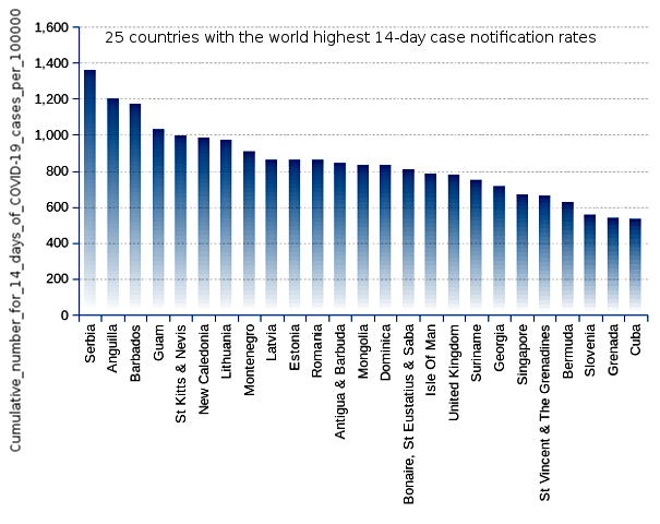 25 countries with the world highest 14-day case notification rates