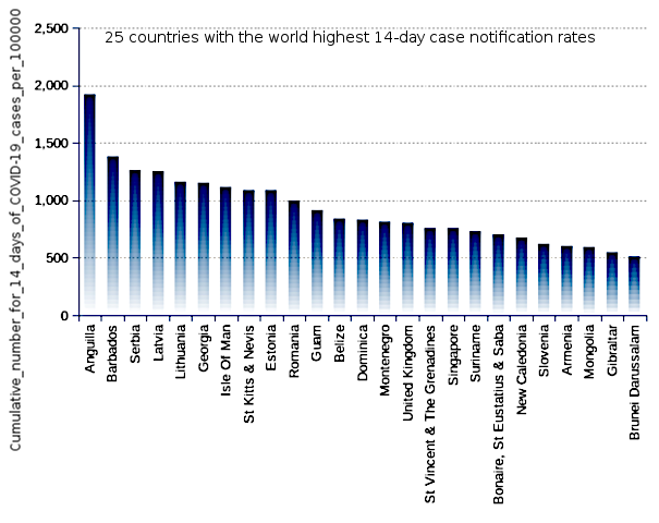 25 countries with the world highest 14-day case notification rates