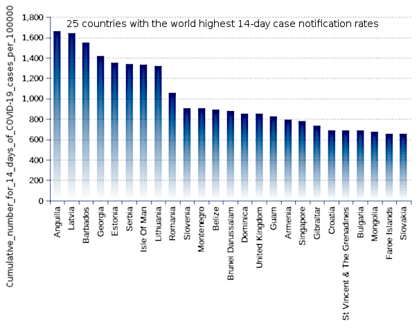 25 countries with the world highest 14-day case notification rates