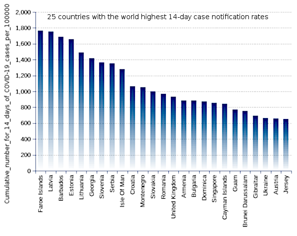 25 countries with the world highest 14-day case notification rates