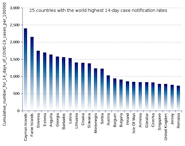 25 countries with the world highest 14-day case notification rates